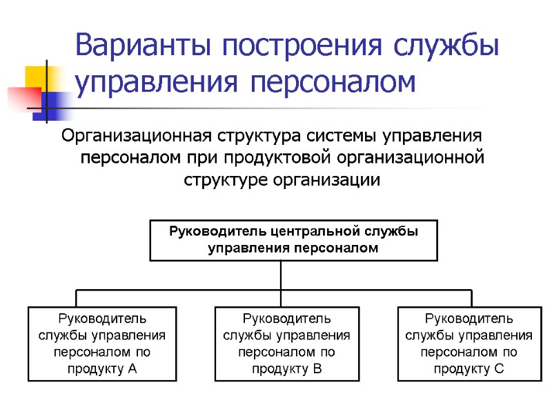 Варианты построения службы управления персоналом  Организационная структура системы управления персоналом при продуктовой организационной